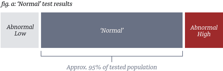 Fig a: Normal test results range