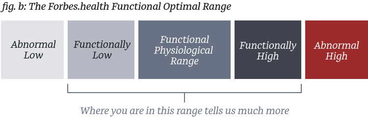 Fig b: The Forbes.health Functional Optimal Range